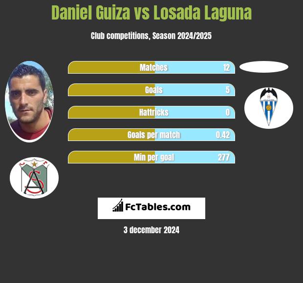 Daniel Guiza vs Losada Laguna h2h player stats