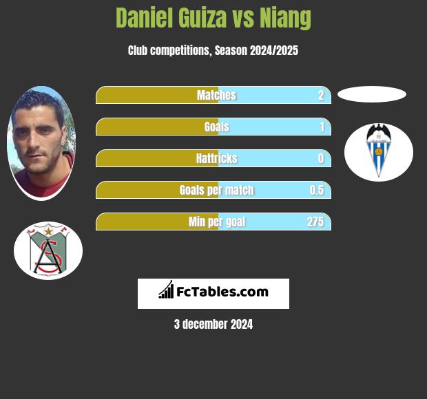 Daniel Guiza vs Niang h2h player stats