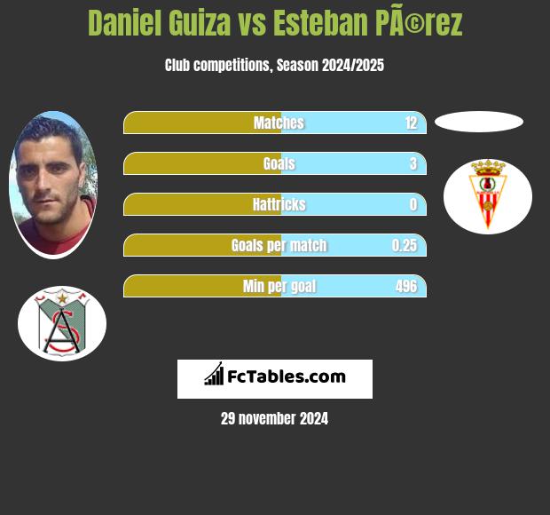 Daniel Guiza vs Esteban PÃ©rez h2h player stats