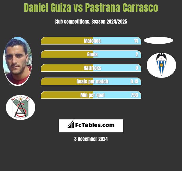 Daniel Guiza vs Pastrana Carrasco h2h player stats