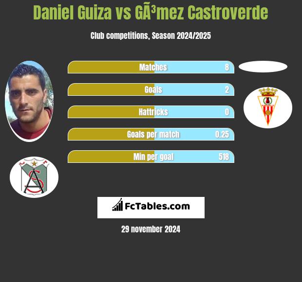 Daniel Guiza vs GÃ³mez Castroverde h2h player stats