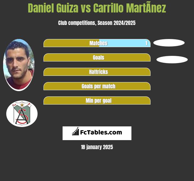 Daniel Guiza vs Carrillo MartÃ­nez h2h player stats