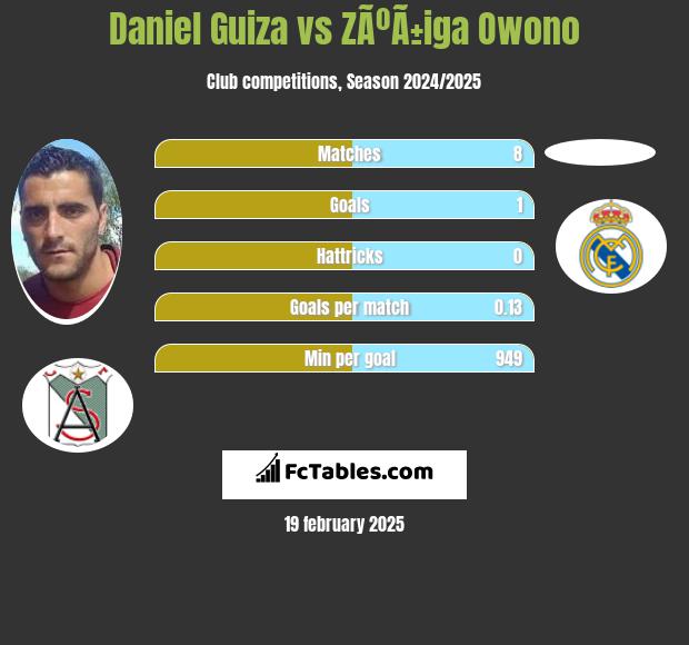 Daniel Guiza vs ZÃºÃ±iga Owono h2h player stats