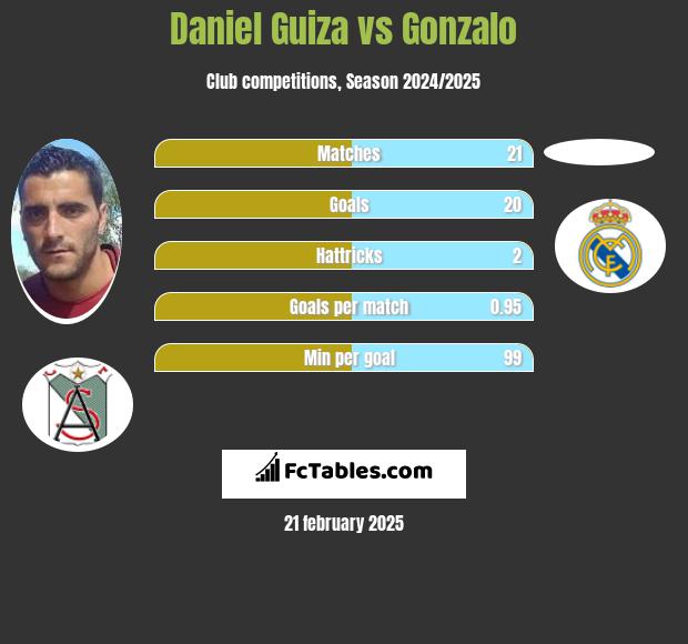 Daniel Guiza vs Gonzalo h2h player stats