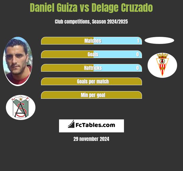 Daniel Guiza vs Delage Cruzado h2h player stats