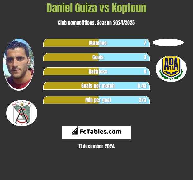 Daniel Guiza vs Koptoun h2h player stats