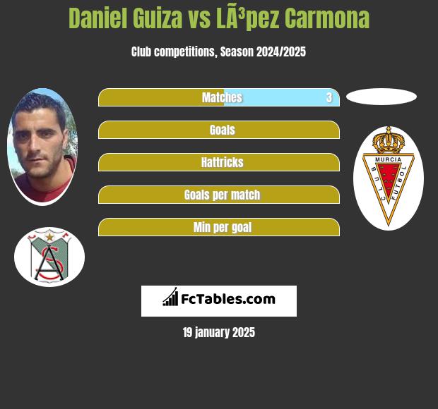 Daniel Guiza vs LÃ³pez Carmona h2h player stats