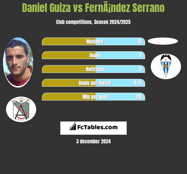 Daniel Guiza vs FernÃ¡ndez Serrano h2h player stats