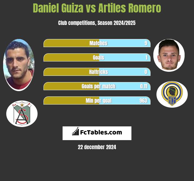 Daniel Guiza vs Artiles Romero h2h player stats