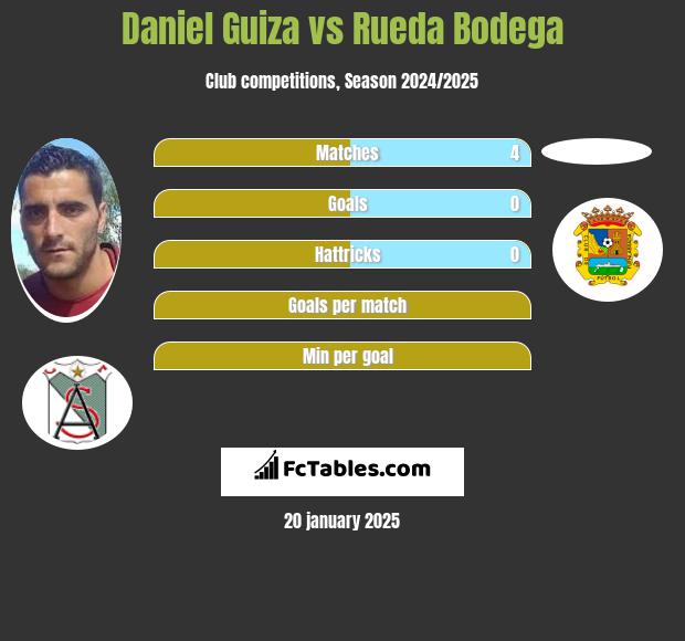 Daniel Guiza vs Rueda Bodega h2h player stats