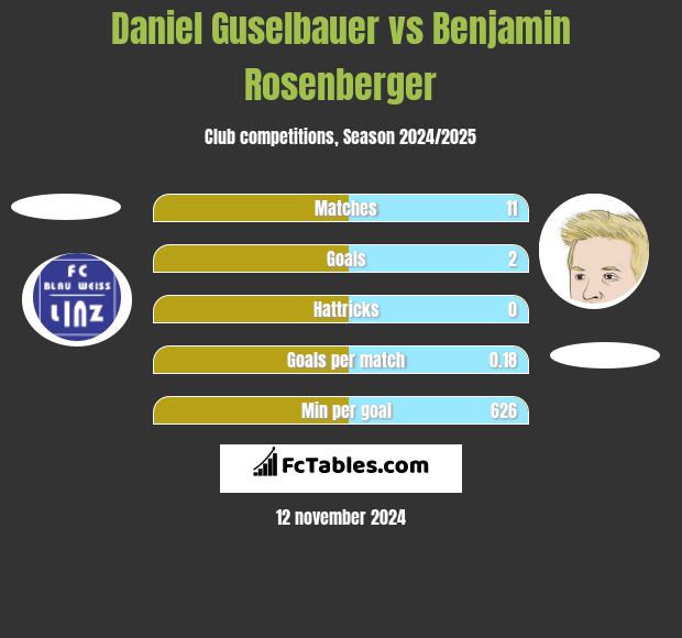 Daniel Guselbauer vs Benjamin Rosenberger h2h player stats