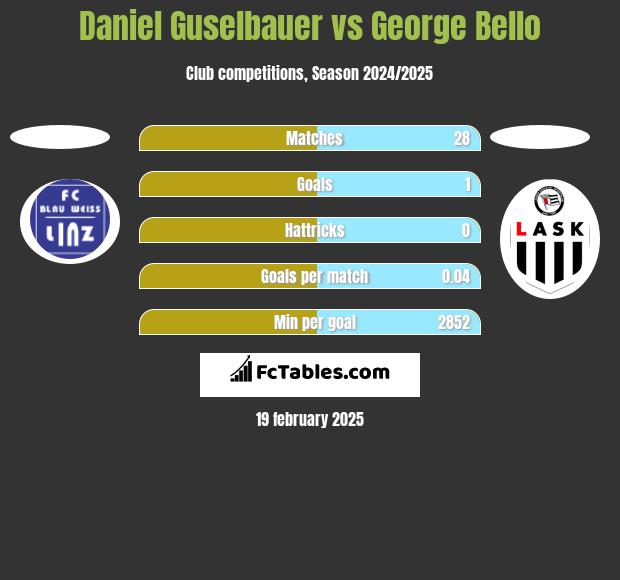 Daniel Guselbauer vs George Bello h2h player stats