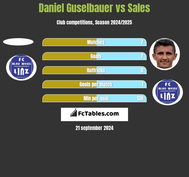 Daniel Guselbauer vs Sales h2h player stats