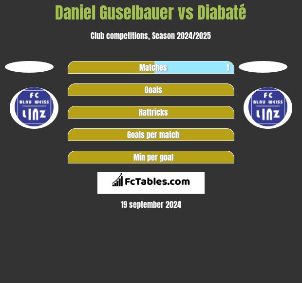 Daniel Guselbauer vs Diabaté h2h player stats