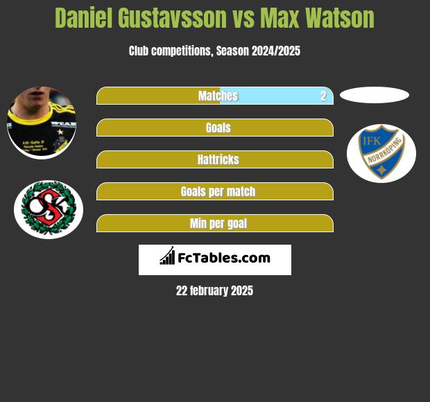 Daniel Gustavsson vs Max Watson h2h player stats