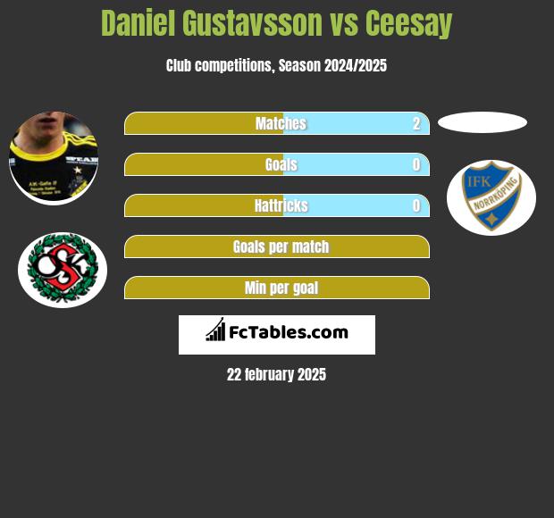 Daniel Gustavsson vs Ceesay h2h player stats