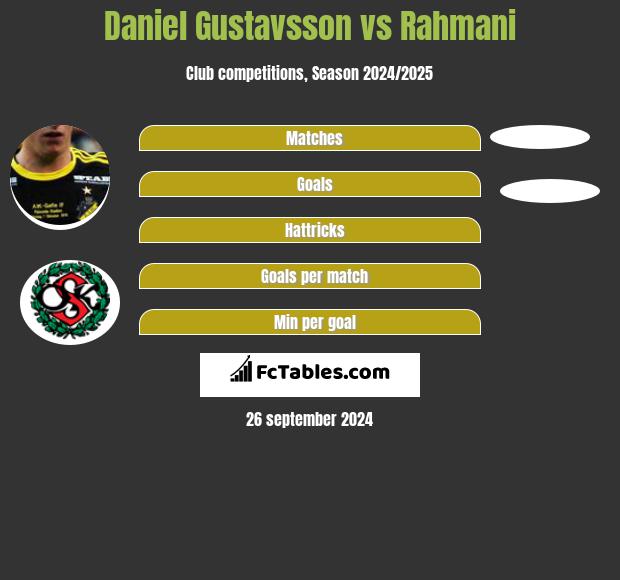 Daniel Gustavsson vs Rahmani h2h player stats