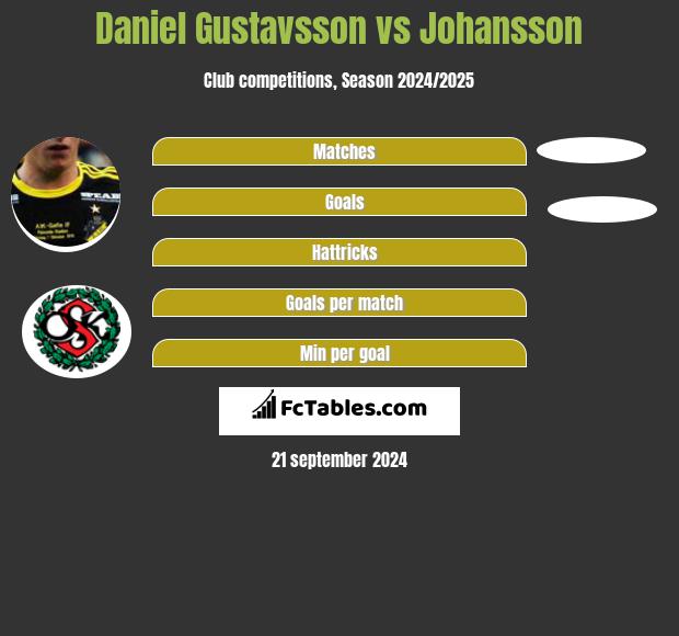 Daniel Gustavsson vs Johansson h2h player stats