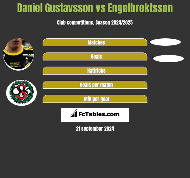 Daniel Gustavsson vs Engelbrektsson h2h player stats