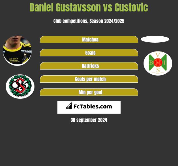 Daniel Gustavsson vs Custovic h2h player stats