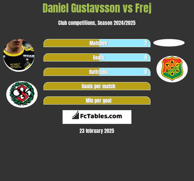 Daniel Gustavsson vs Frej h2h player stats