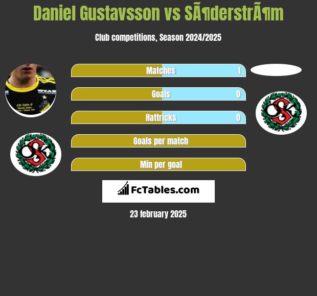 Daniel Gustavsson vs SÃ¶derstrÃ¶m h2h player stats