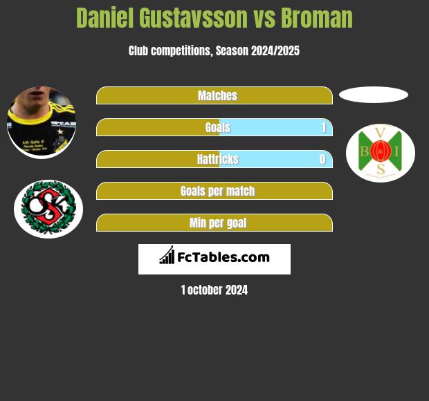 Daniel Gustavsson vs Broman h2h player stats