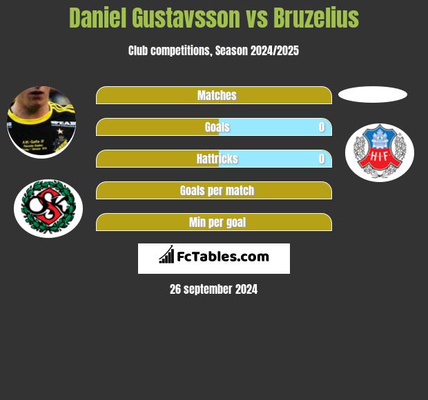 Daniel Gustavsson vs Bruzelius h2h player stats