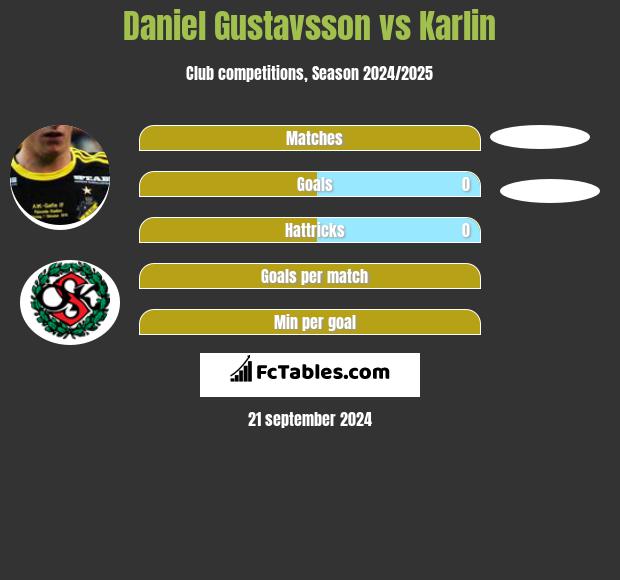 Daniel Gustavsson vs Karlin h2h player stats