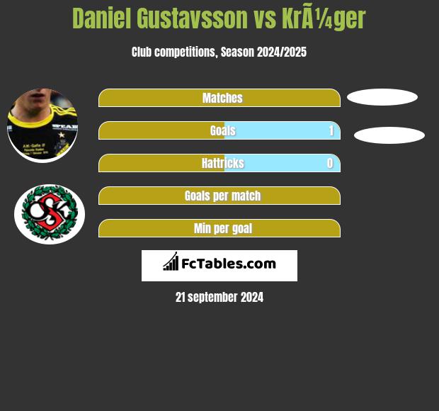 Daniel Gustavsson vs KrÃ¼ger h2h player stats