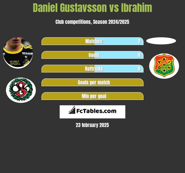 Daniel Gustavsson vs Ibrahim h2h player stats