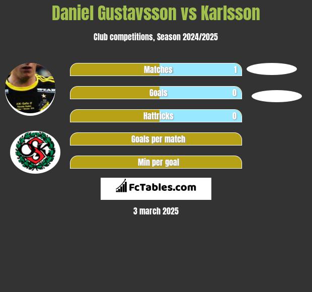 Daniel Gustavsson vs Karlsson h2h player stats