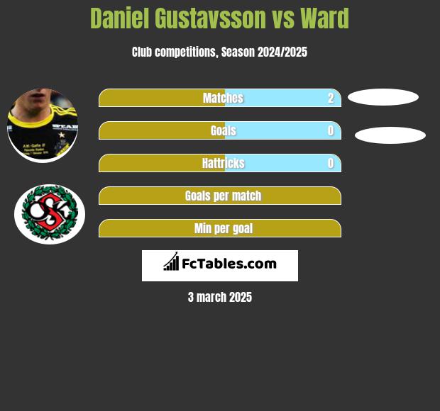 Daniel Gustavsson vs Ward h2h player stats