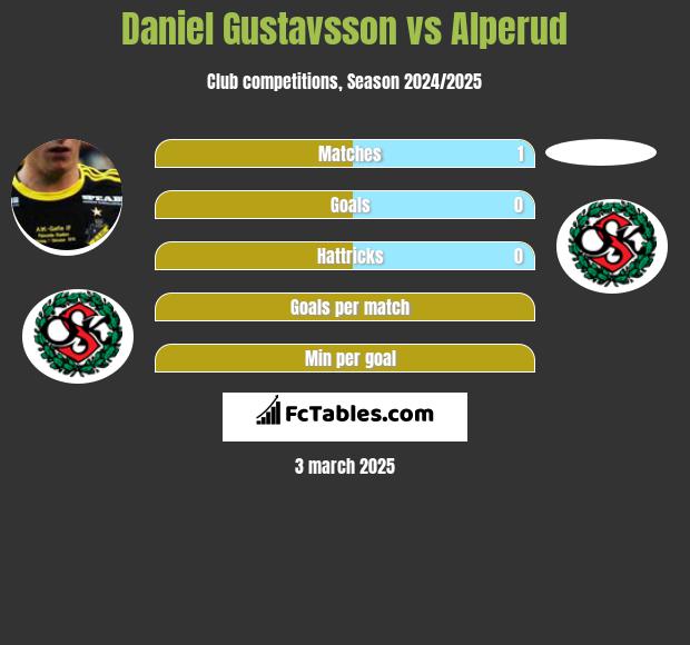 Daniel Gustavsson vs Alperud h2h player stats