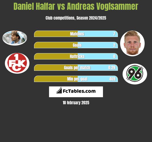 Daniel Halfar vs Andreas Voglsammer h2h player stats