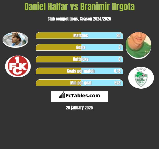 Daniel Halfar vs Branimir Hrgota h2h player stats