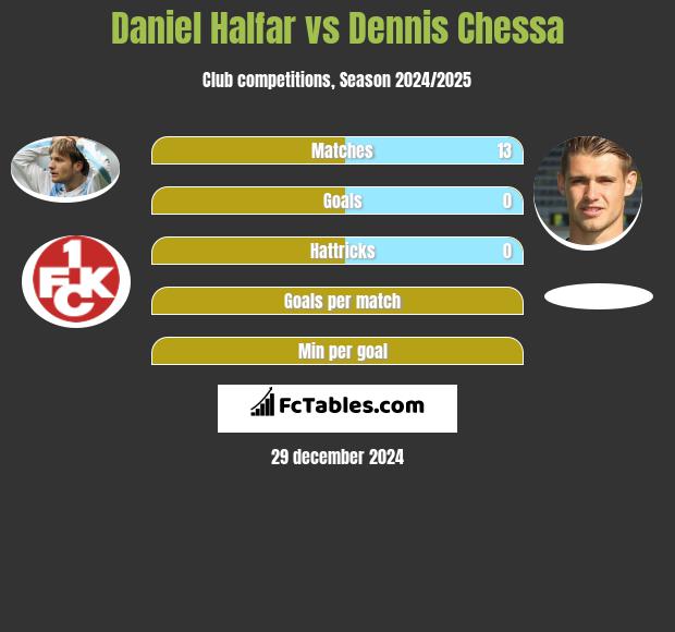 Daniel Halfar vs Dennis Chessa h2h player stats