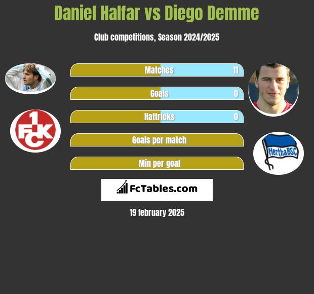 Daniel Halfar vs Diego Demme h2h player stats