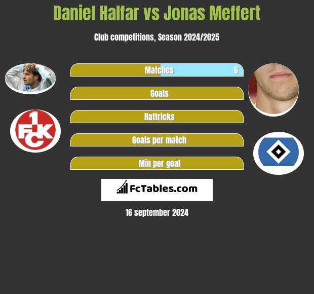 Daniel Halfar vs Jonas Meffert h2h player stats