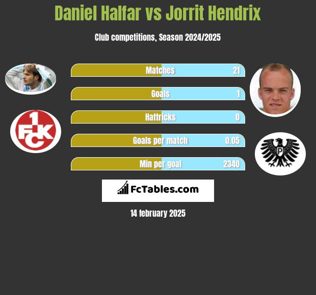 Daniel Halfar vs Jorrit Hendrix h2h player stats