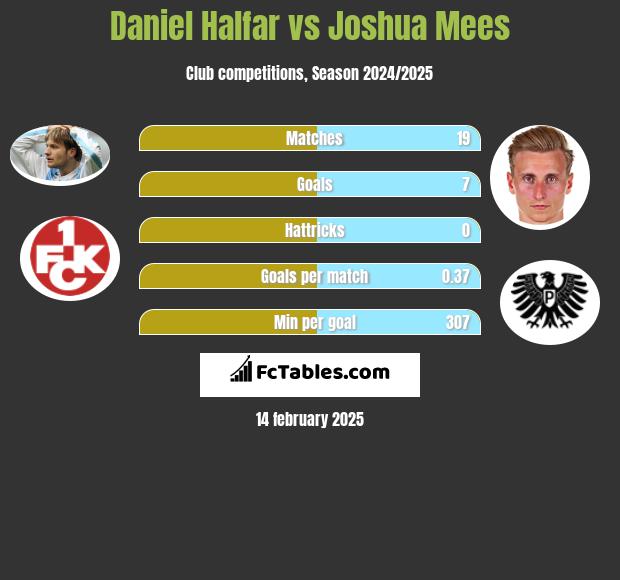 Daniel Halfar vs Joshua Mees h2h player stats