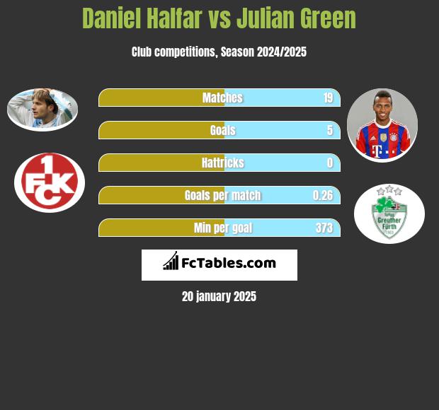 Daniel Halfar vs Julian Green h2h player stats