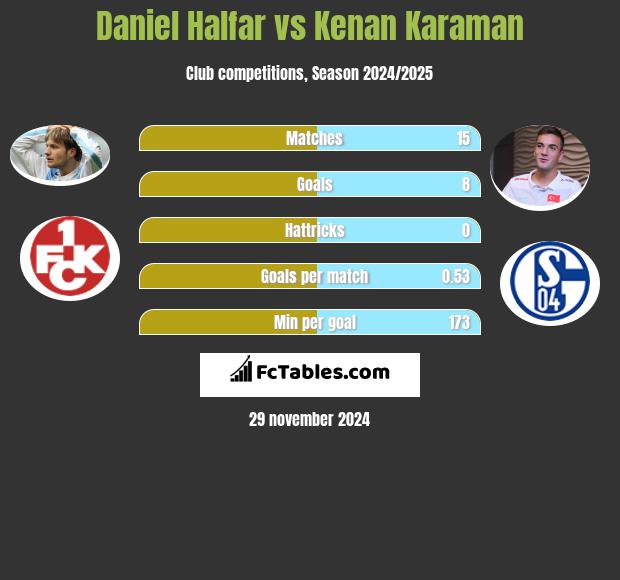 Daniel Halfar vs Kenan Karaman h2h player stats