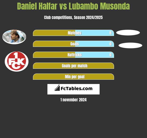 Daniel Halfar vs Lubambo Musonda h2h player stats