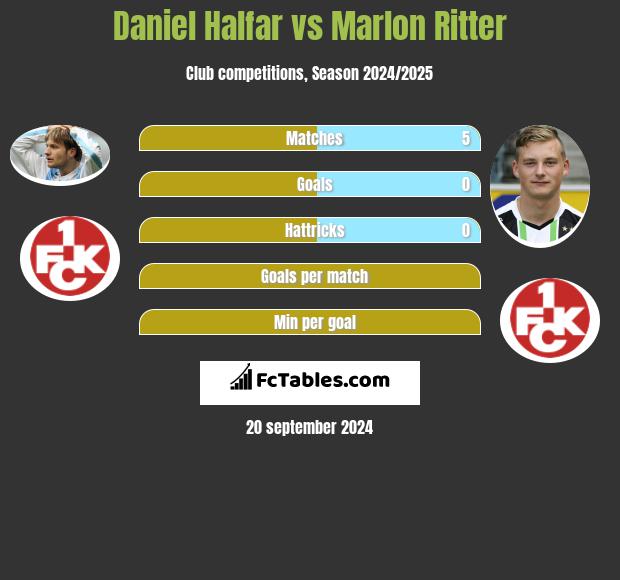 Daniel Halfar vs Marlon Ritter h2h player stats