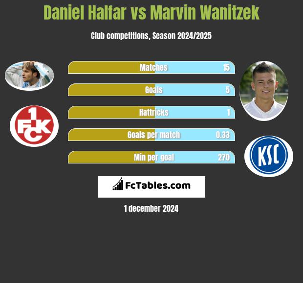 Daniel Halfar vs Marvin Wanitzek h2h player stats