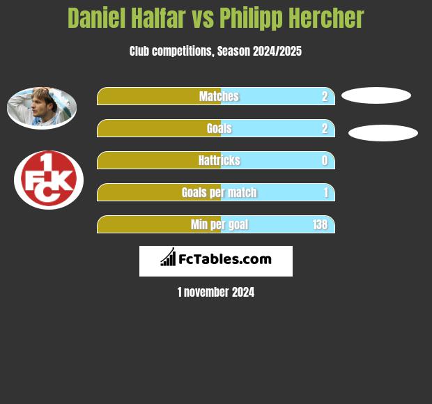 Daniel Halfar vs Philipp Hercher h2h player stats