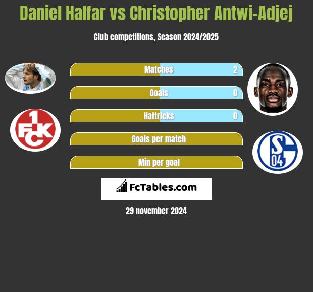 Daniel Halfar vs Christopher Antwi-Adjej h2h player stats