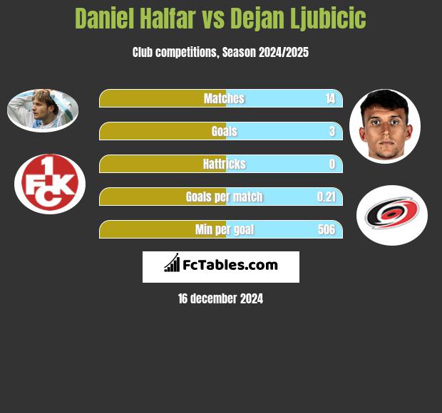 Daniel Halfar vs Dejan Ljubicic h2h player stats