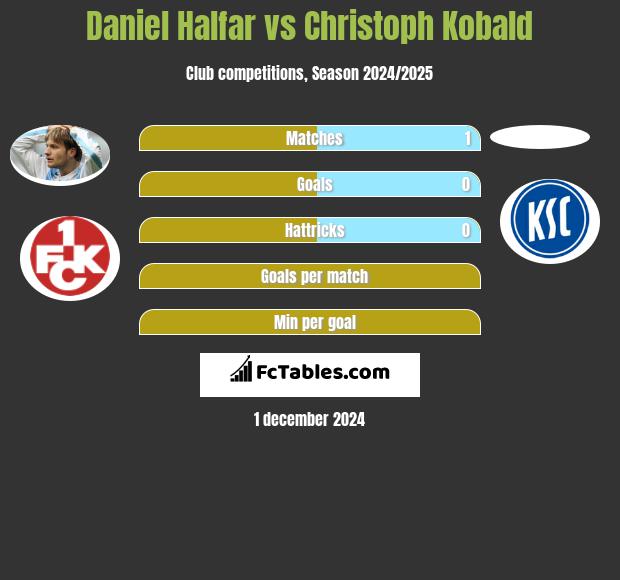 Daniel Halfar vs Christoph Kobald h2h player stats